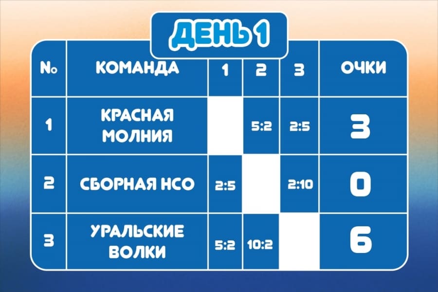 Результаты первого игрового дня