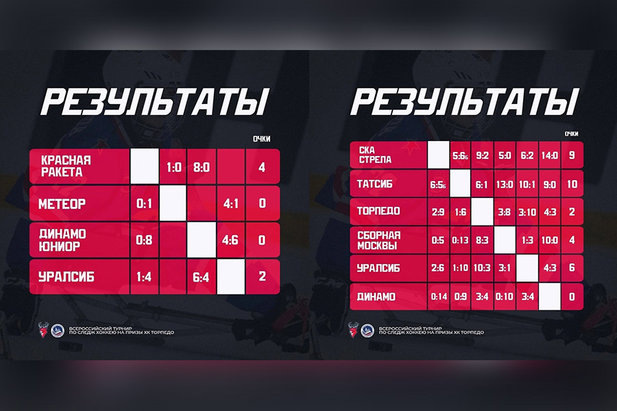 Результаты второго игрового дня