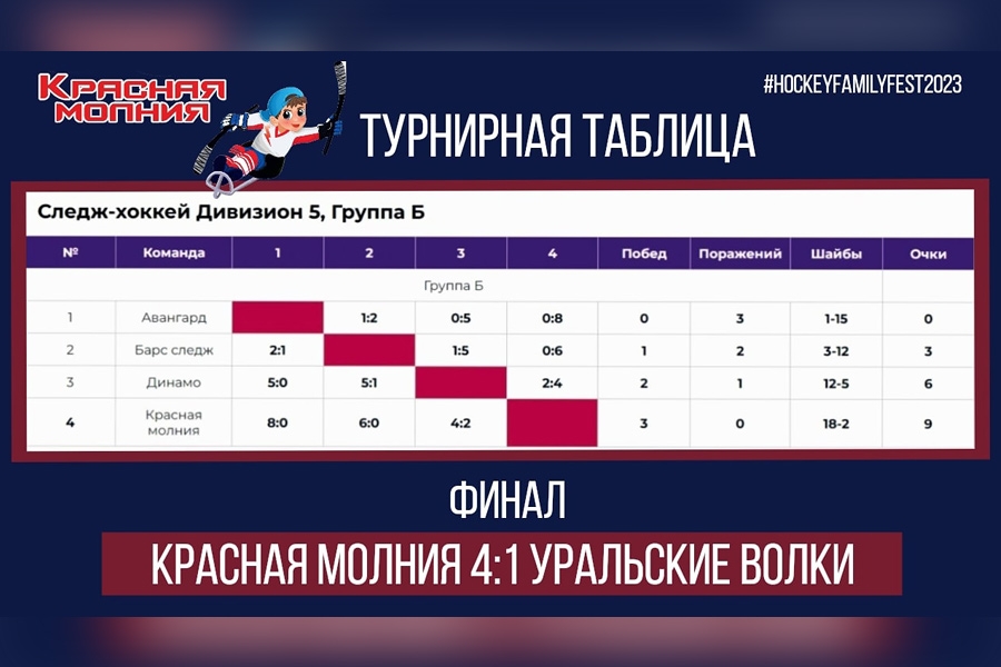 Участие #КраснаяМолния в #HockeyFamilyFest2023 в цифрах