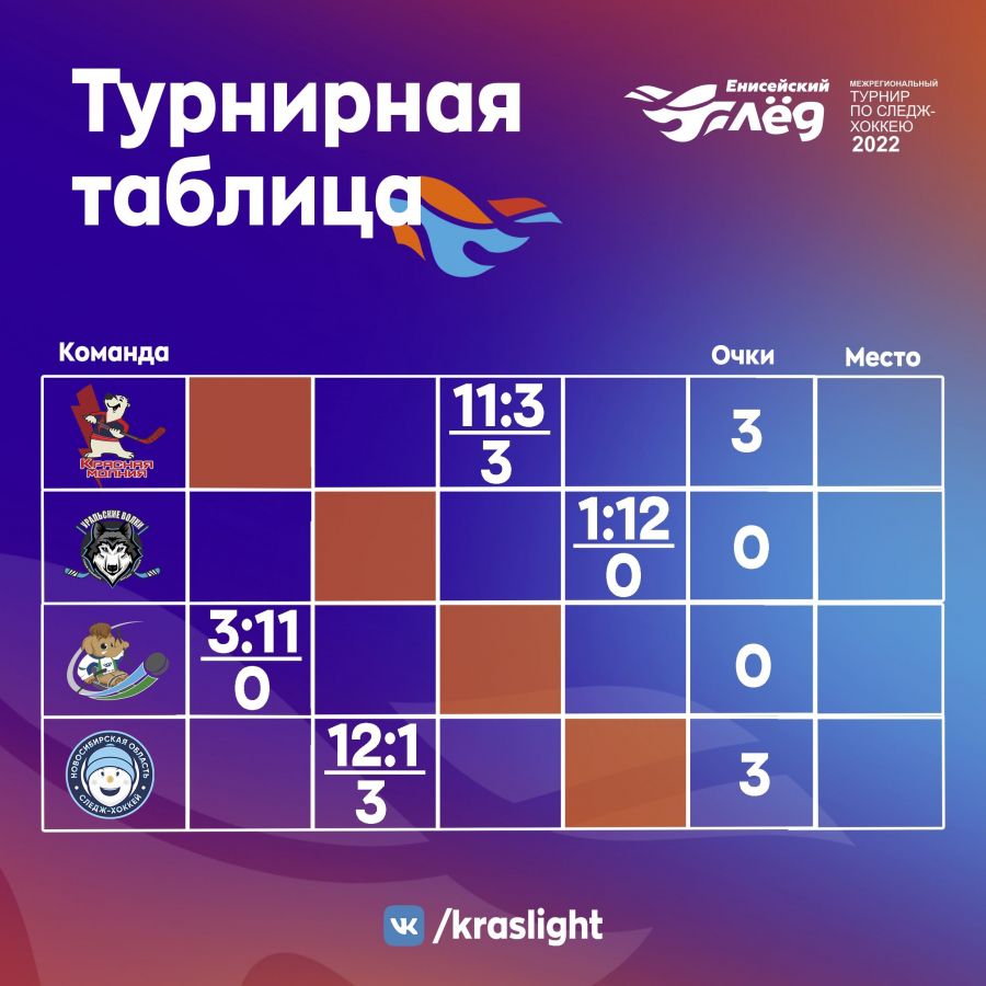 Турнирная таблица по итогам 1-го дня турнира